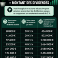 Image illustrant des graphiques financiers sur les dividendes d'investissement.
