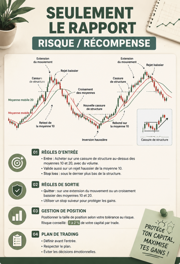Graphique illustrant le ratio risque-récompense pour des investissements variés.