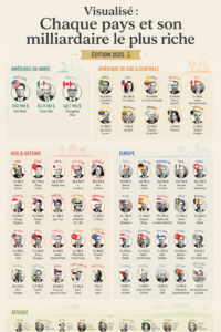 Portrait collage des milliardaires les plus riches de chaque pays en 2025.