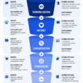 Illustration d'un funnel marketing avec des étapes clés