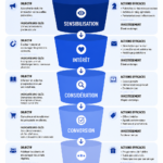 Illustration d'un funnel marketing avec des étapes clés