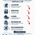 Illustration de la stratégie d'investissement immobilier BRRRR.