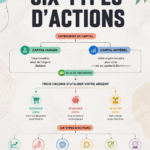 Graphique montrant les différents types d'actions en bourse pour les investisseurs.