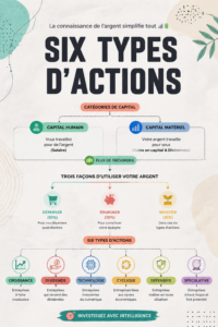 Graphique montrant les différents types d'actions en bourse pour les investisseurs.