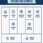 Une illustration colorée du Business Model Canvas expliquant ses neuf blocs.
