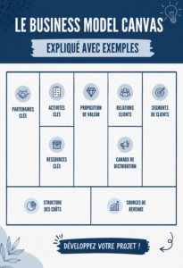 Une illustration colorée du Business Model Canvas expliquant ses neuf blocs.