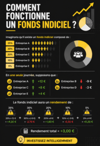 Illustration d'un fonds indiciel avec des graphiques financiers.