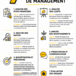 Infographie illustrant 7 compétences financières clés pour les carrières sur LinkedIn