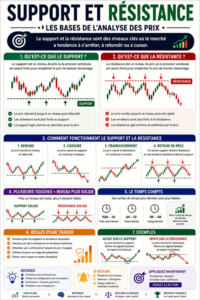 Graphique montrant les niveaux de support et résistance sur un graphique boursier
