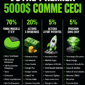 Femme réfléchissant à la meilleure façon d'investir 5000$ pour son avenir financier.