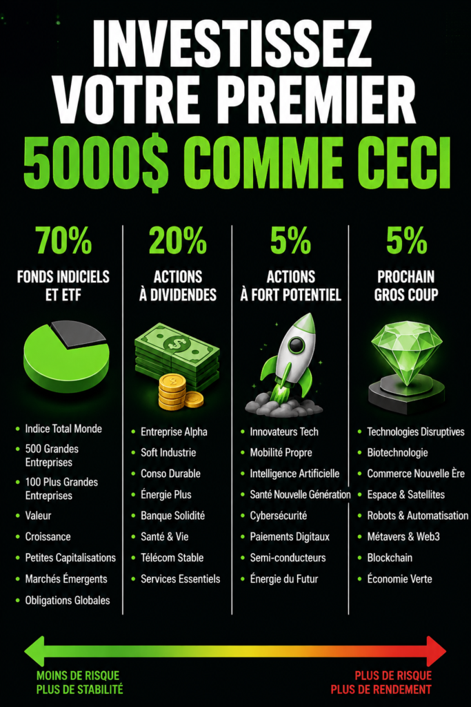 Femme réfléchissant à la meilleure façon d'investir 5000$ pour son avenir financier.