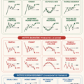 Un graphique financier affichant des tendances haussières et baissières, illustrant des modèles d'investissement.
