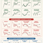 Un graphique financier affichant des tendances haussières et baissières, illustrant des modèles d'investissement.