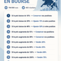 Un graphique de l'évolution des marchés boursiers avec des notes sur les règles d'investissement