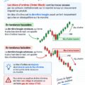 Illustration d'un graphique financier avec des symboles de l'argent, représentant le Concept Smart Money en investissement.