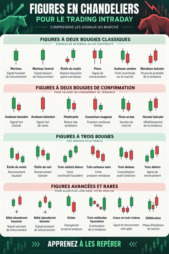Un graphique de trading illustrant des motifs de chandeliers
