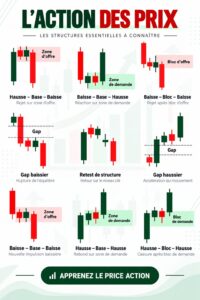 Illustration d'un graphique d'action des prix pour investissement