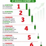 Illustration représentant les signaux d'intérêt des acheteurs et des vendeurs sur le marché.