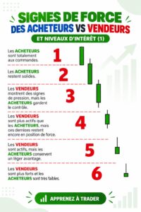Illustration représentant les signaux d'intérêt des acheteurs et des vendeurs sur le marché.