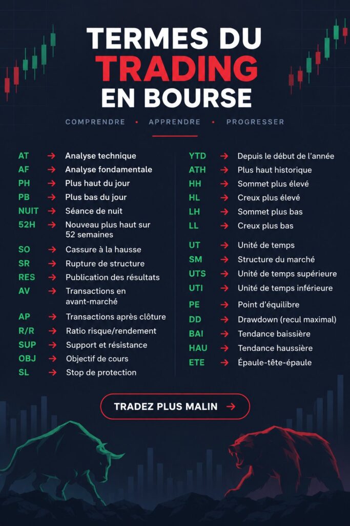 Vue d'ensemble des termes du trading d'actions avec des graphiques financiers